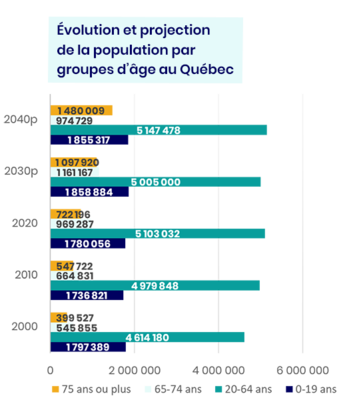 Vieillissement de la population : on comptait 945 382 personnes âgées de 65 ans et plus en 2000, et 1 691 483 en 2020.